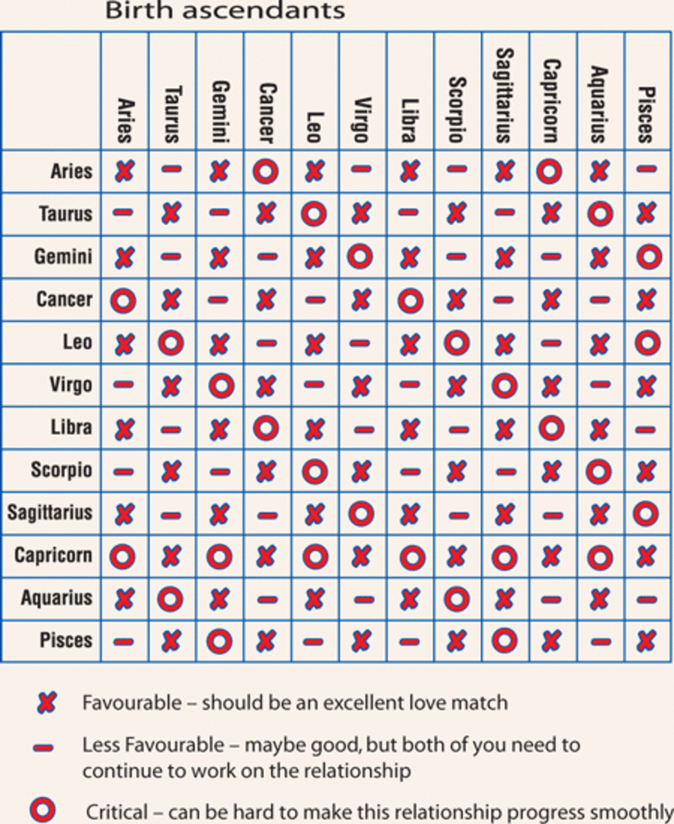 Aries Zodiac Sign Compatibility Chart