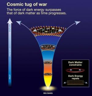 Dark Energy constitution chart for our universe.