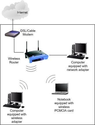 This diagram shows a modem going into a router , this is one possible configuration but most modern routers have inbuilt routers removing the need for a separate modem