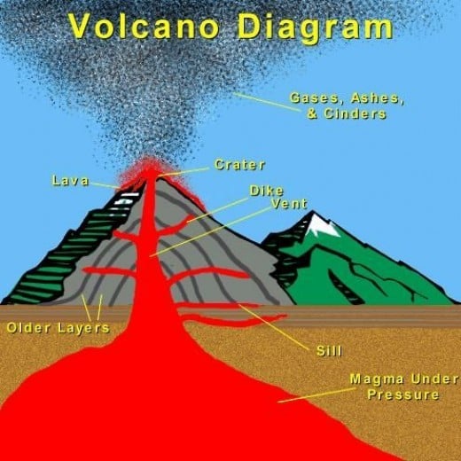 Kids Investigate Volcanoes!