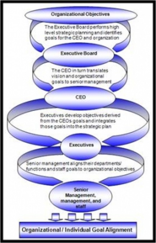 How to Align Performance to Organizational Goals and Objectives | HubPages