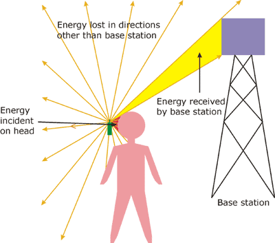 Concept of how signal is transmitted and received.