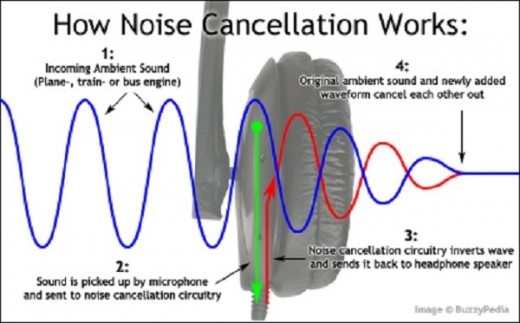 What is Noise Cancellation