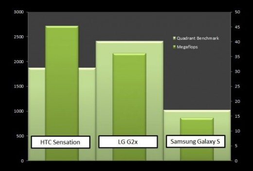 Quadrant Benchmark Comparison Graph for HTC Sensation, LG G2x and Samsung Galaxy S