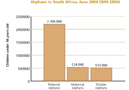 A graph showing the number of orphans (not only AIDS orphans) in South Africa. From the General Household Survey conducted in 2004 by the official statistical agency Statistics South Africa