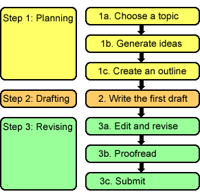 topics to write a process analysis essay on