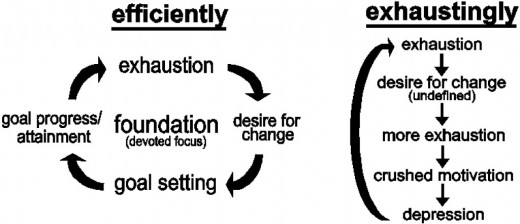 Change can be achieved through slight variation or great happenings, but development is built from foundation. A chronic sense of exhaustion occurs when our want for change is not applied to anything concrete.