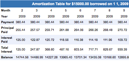Example of how amortization works when paying off an auto loan