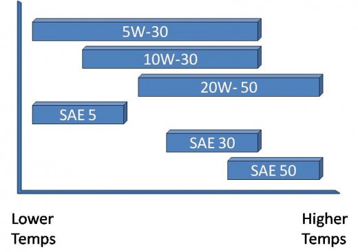 Temperature Breakdown Comparison Between Oil Weights