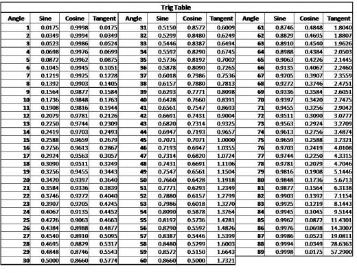 Trig Table