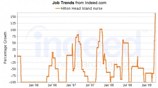 The status of increased Nursing position jumped several times over recent years and dramatically at the beginning of 2009. 