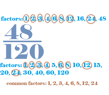 After you find the factors of each number, find the common factors between the two and find the greatest common factor.
