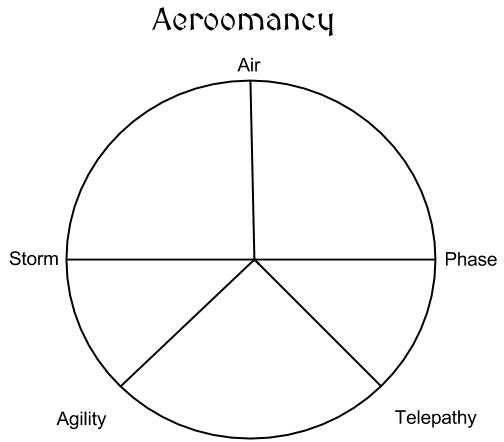 The Circle of Aeromancy as drawn by Lucius