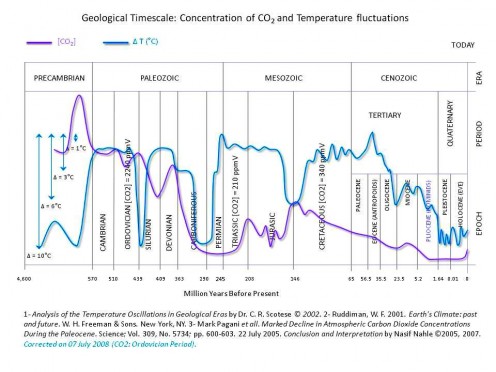 Geologic Timescale