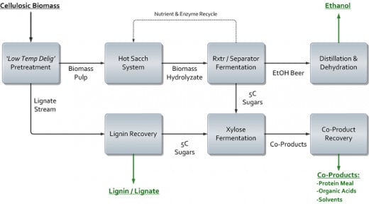 Process flow diagram of cellulosic ethanol production