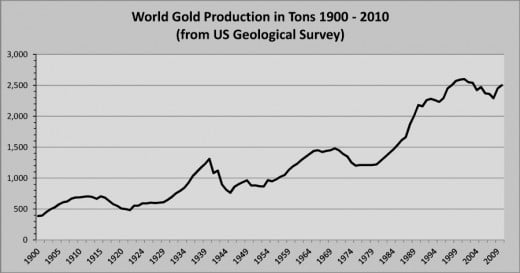 Production of Gold through Mining