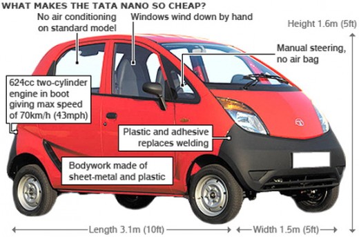 What makes Nano so cheap?