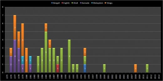 Rajinikanth Other Language Movies Graph