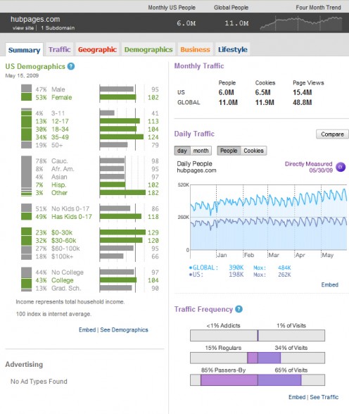 Quantcast.com Summary Results