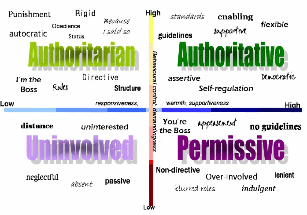 characteristics-of-parenting-styles-and-their-effects-on-adolescent