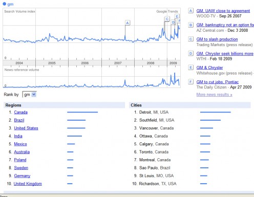 Google Trends results - Forecast