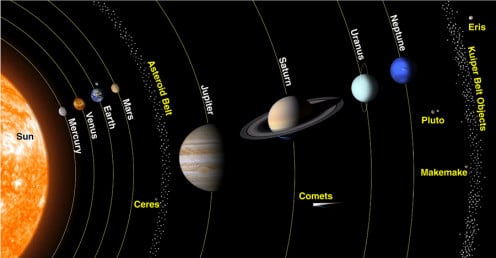 How Many Dwarf Planets Are in the Solar System? | HubPages