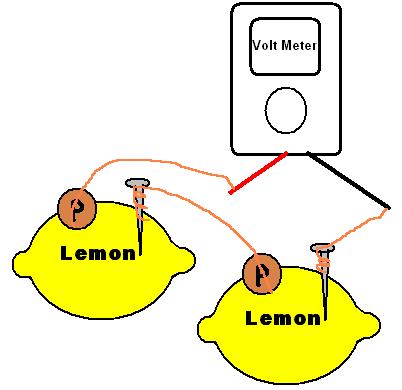 Adding another lemon