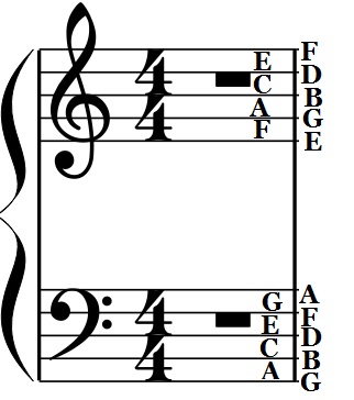 Treble Clef (top) and Bass Clef (Bottom) labeled. 