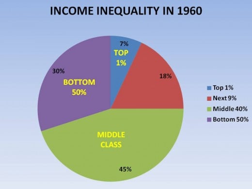 FIGURE 1 - INCOME INEQUALITY AS OF 1960