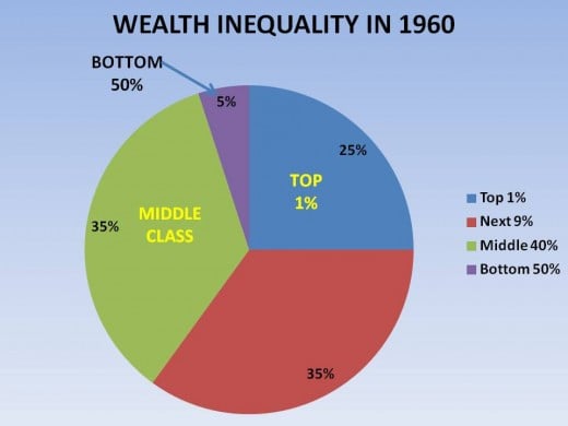 FIGURE 5 - WEALTH INEQUALITY BETWEEN IN 1960