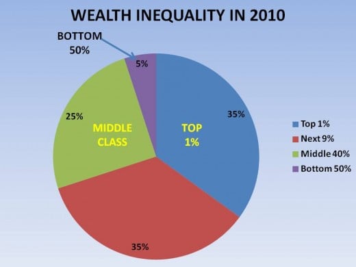 FIGURE 6 - WEALTH INEQUALITY BETWEEN IN 2010