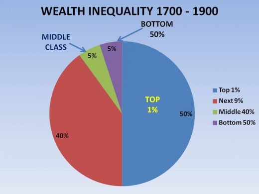 FIGURE 4 - WEALTH INEQUALITY BETWEEN 1700 and 1900