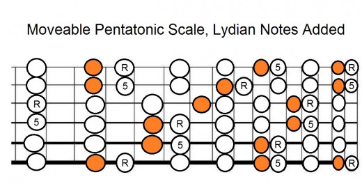 This whole fretboard diagram is movable so you can use it anywhere, root (tonic) and fifth (dominant) shown as R and 5.