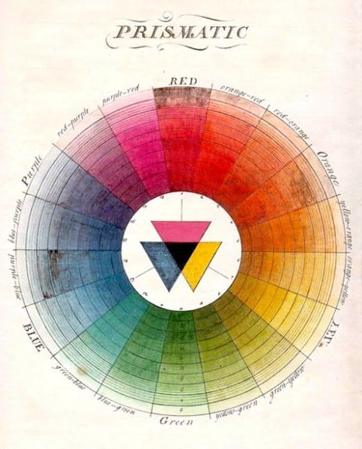 A color wheel by Moses Harris from the late 1700s