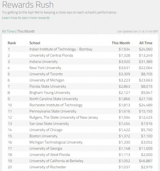 Ranking of colleges in terms of how much their students have earned in total on MindSumo.