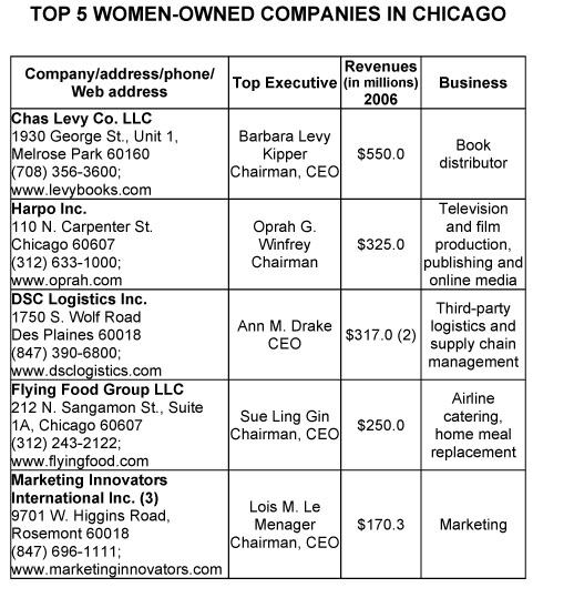 Over 1400 businesses are registered and certified as Women and Minority Owned Businesses in Chicago.