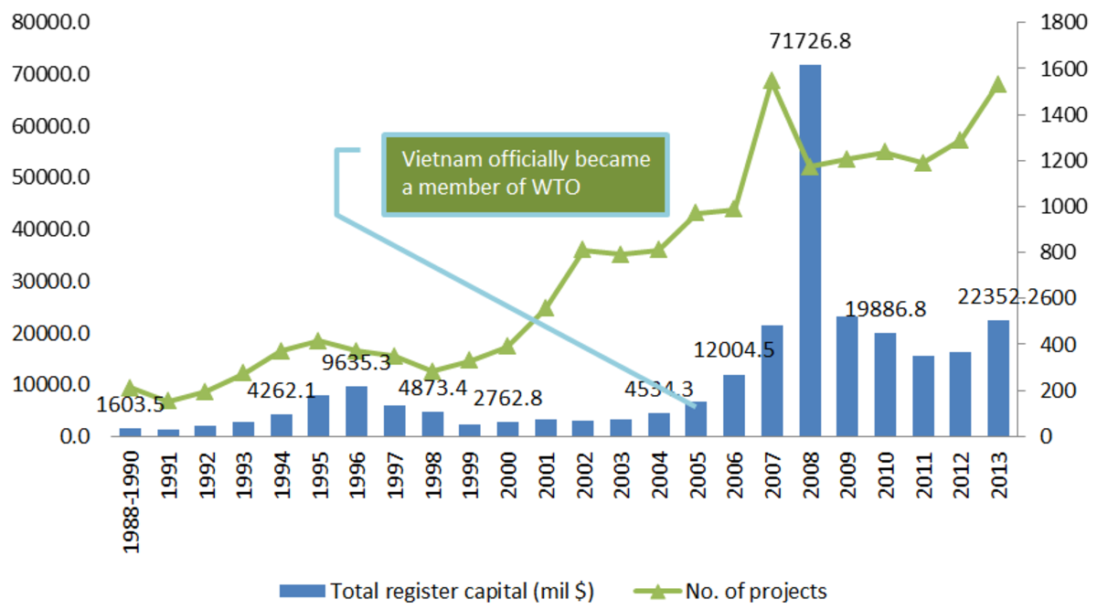 The number of new FDI projects in Vietnam keeps increasing