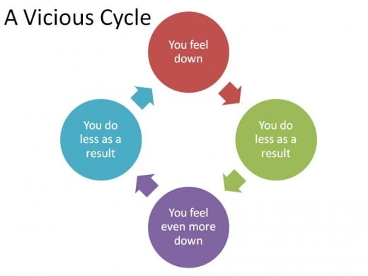 The cycle of letting your mood effect your activity levels