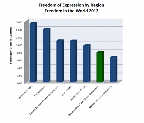The higher the number, the higher the observance of freedom of speech in legal framework