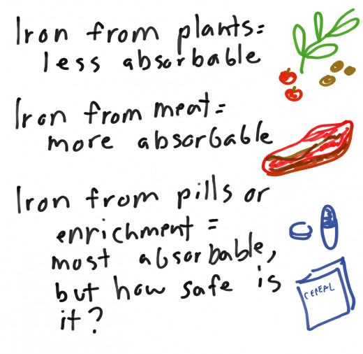 The Source of Iron is a Key Factor in Absorption