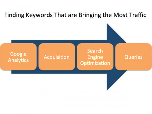 Process for finding top organic keywords in Google Analytics