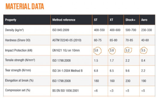 Some data about impact protection, density etc