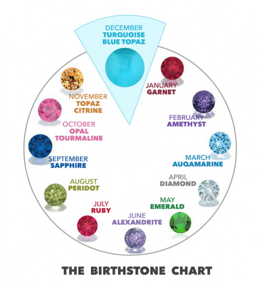The Birthstone Chart