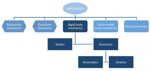 Flowchart of Mechanics Flowchart of Mechanics