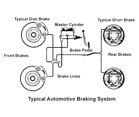 How braking system works