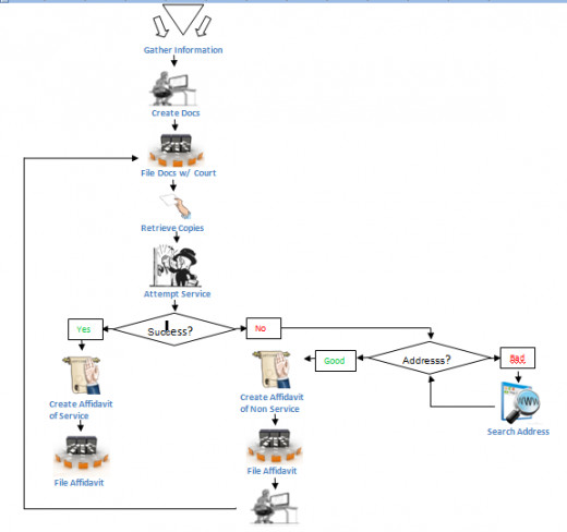 Process Service Flow
