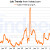 Year 2010 was unusual for high increases in jobs, which began a new surge in 2012, 2013, 2014 and in 2015