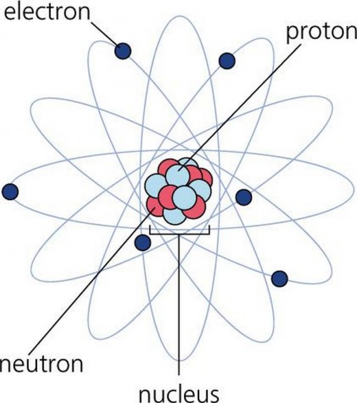 Electron, Proton, Neutron and Nucleus