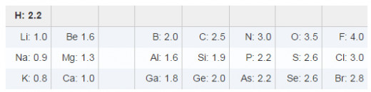 *Data from A.L. Allred, J. Inorg. Nucle. Chem., 17, 215 (1961).