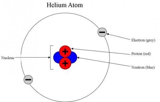 Sub-atomic Particles